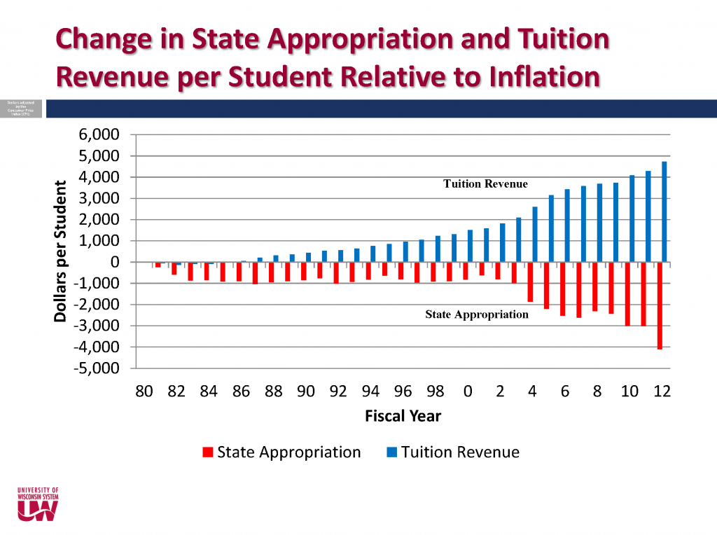 tuition v. state appropriation bar chart