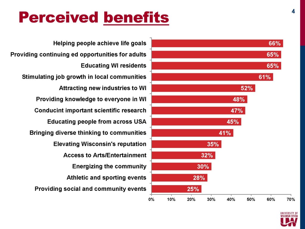KPW - perceived benefits